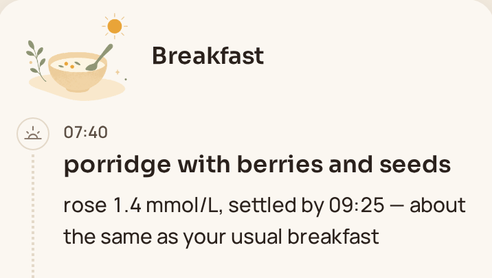 A real glyso meal card: Breakfast, 07:40, porridge with berries and seeds — rose 1.4 mmol/L, settled by 09:25, about the same as your usual breakfast.